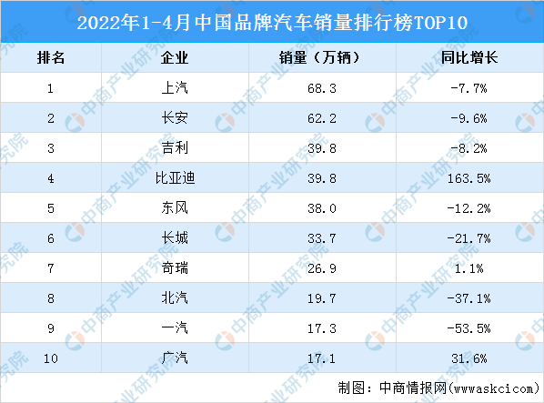2022年1-4月中国品牌汽车销量排行榜TOP10（附榜单）