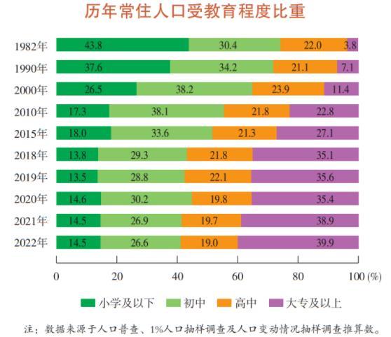上海每5人中有两个念过大学，1000万外来常住人口来自哪里？